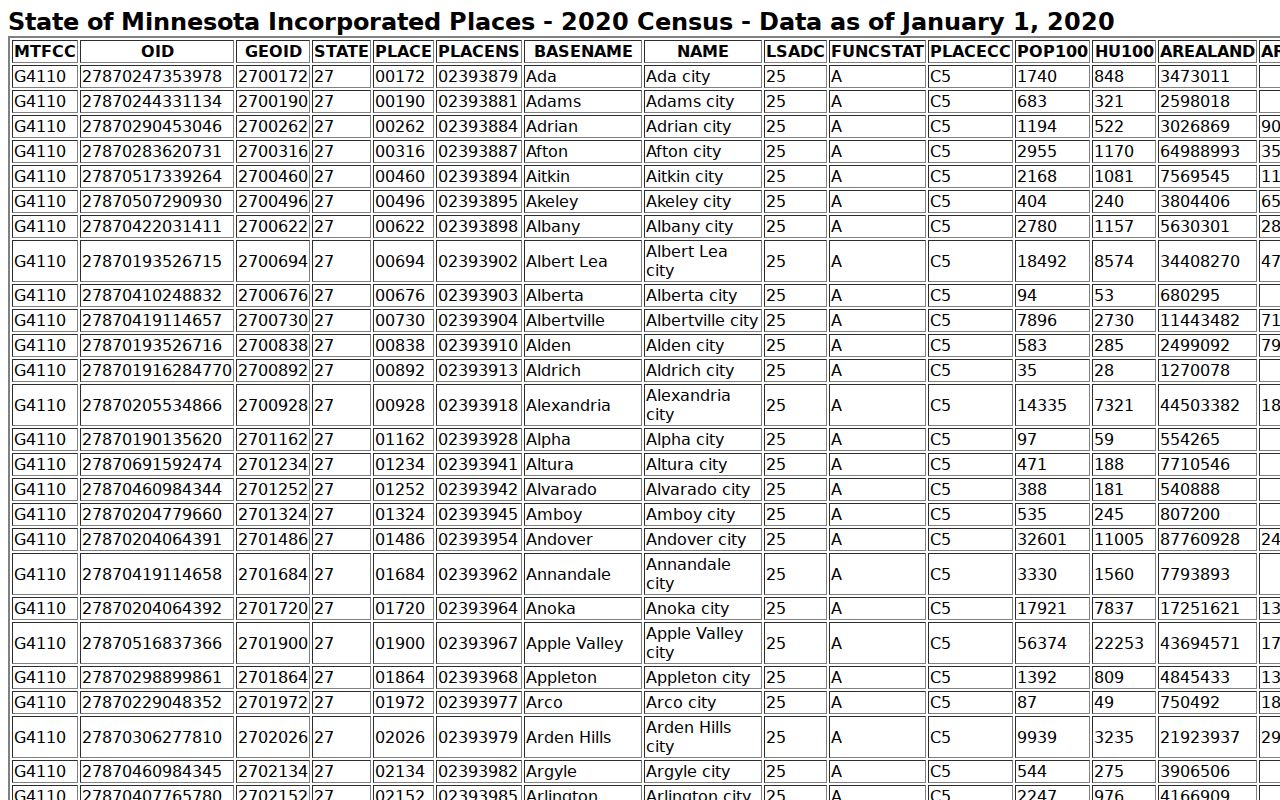 Isanti court docket population-context Census table